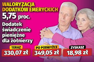 Waloryzacja dodatków emeryckich 5,75 proc.