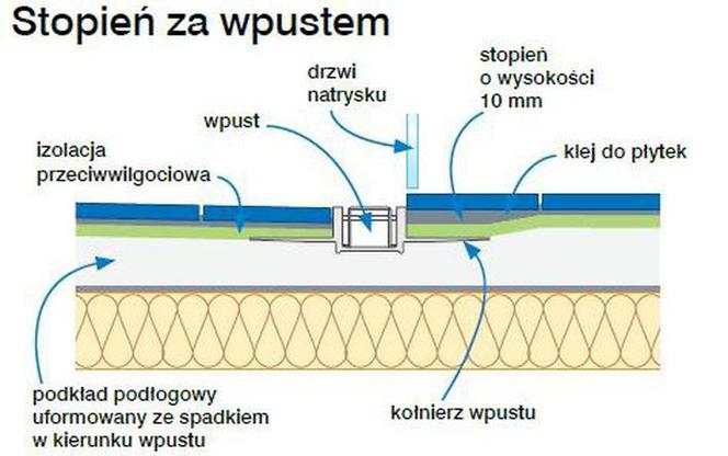 Jak kształtować podłogę w prysznicu bez brodzika?