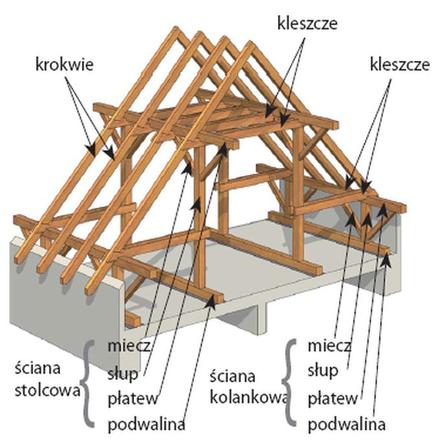 Wybór więźby