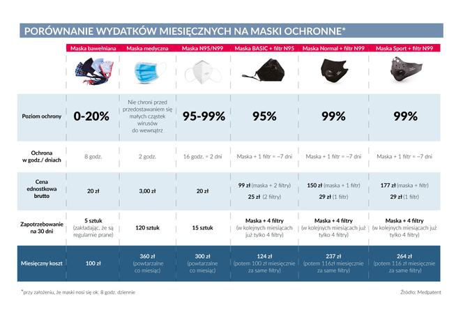 Porównanie miesięcznych kosztów użytkowania maseczek ochronnych