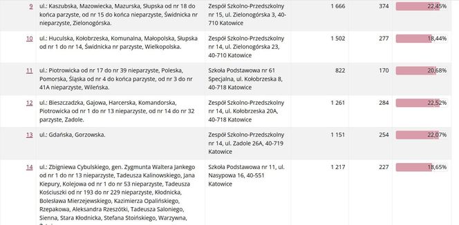 Frekwencja wyborcza w Katowicach wg lokali wyborczych