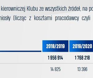 Takie pieniądze wydał Lech Poznań w ostatnich latach. Znamy wyniki audytu finansowego