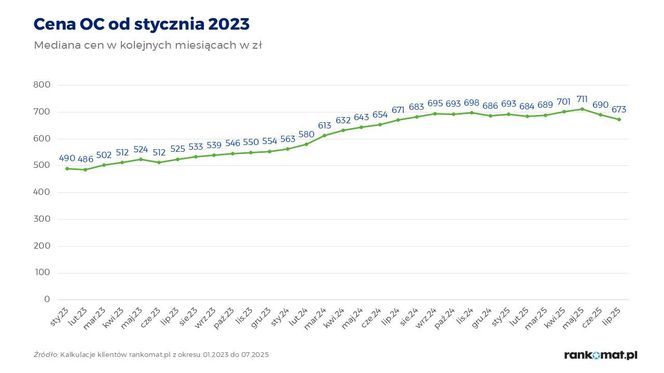 Ceny OC 2025