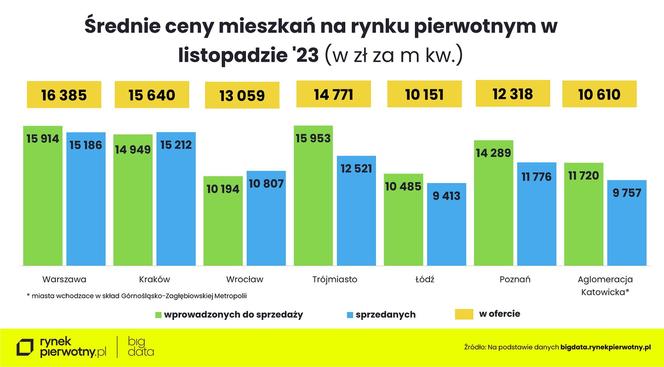 Ceny nowych mieszkań - listopad 2023 (wstępne dane) / rynekpierwotny.pl