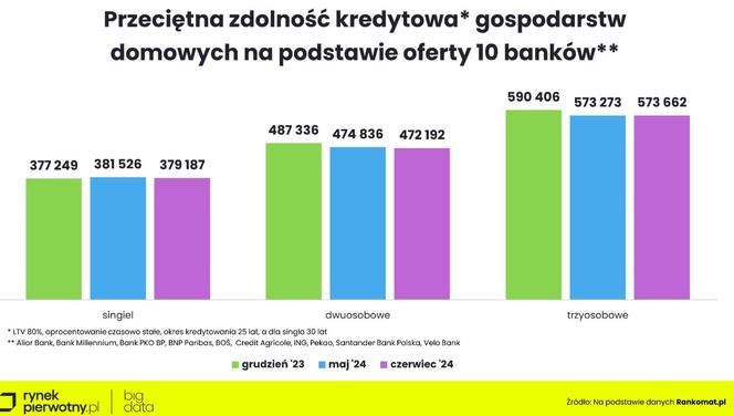 Ceny nieruchomości 2024