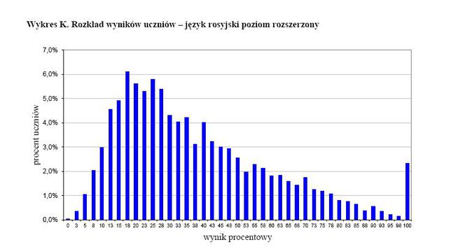 Wyniki egzaminu gimnazjalnego 2012 - JĘZYK ROSYJSKI, poziom rozszerzony