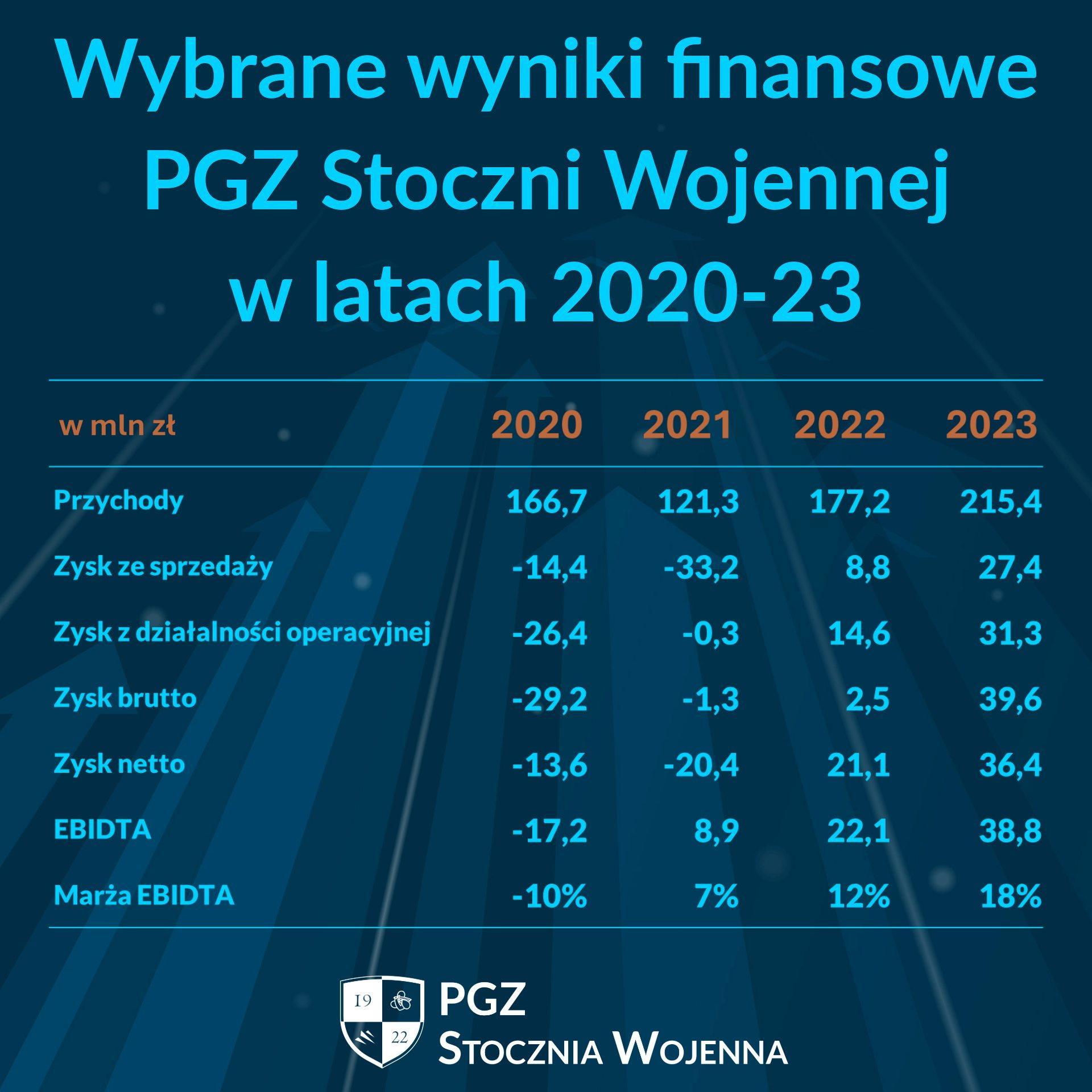 Wyniki finansowe PGZ Stocznia Wojenna