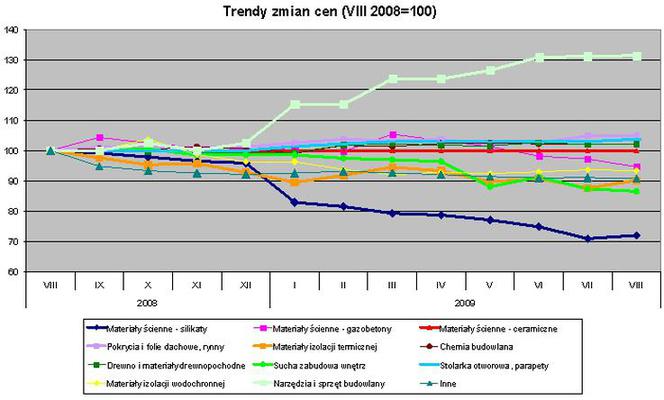 Trendy zmian cen (VIII 2008=100) - dane Grupy PSB SA