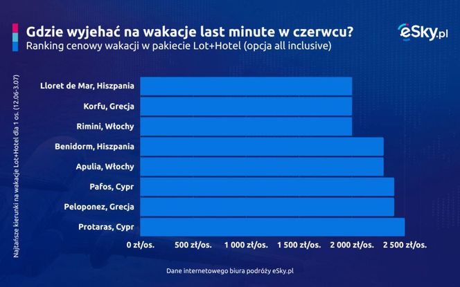 Wakacje last minute w czerwcu