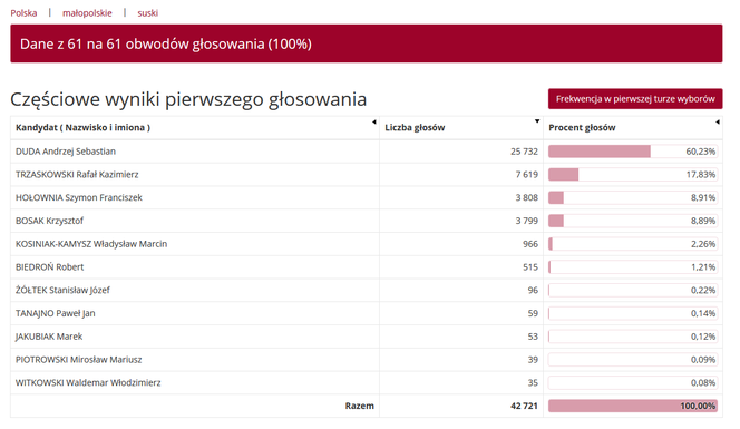 Wybory prezydenckie 2020. Jak głosowali mieszkańcy woj. małopolskiego w miastach i powiatach?
