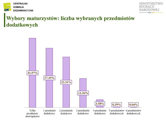 MATURA 2012 WYNIKI wstępne - ZOBACZ prezentację