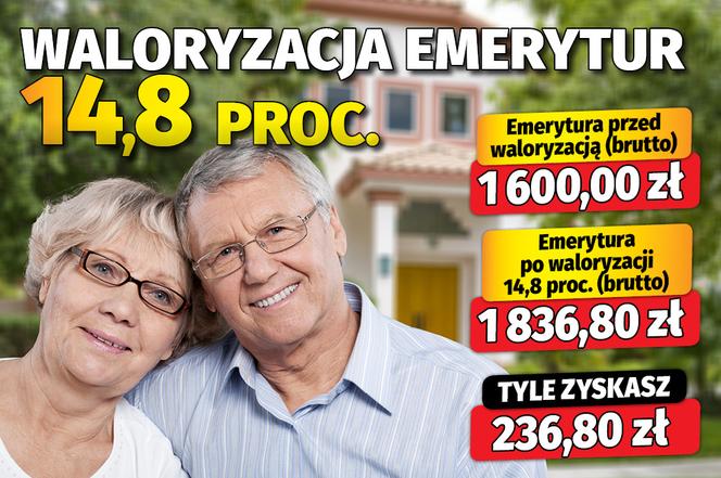 Waloryzacja emerytur 14,8 proc.