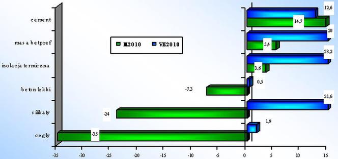 Ilość produkcji wybranych grup materiałów budowlanych w marcu i lipcu 2010  do  roku ubiegłego w %