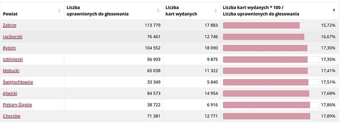 Frekwencja wyborcza w woj. śląskim na godz. 12