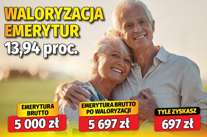 Waloryzacja emerytur 13,94 proc.