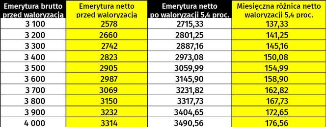 Tabela Waloryzacja