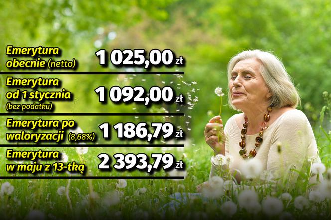 Waloryzacja emerytur (8,68proc.) z 13-tką w maju