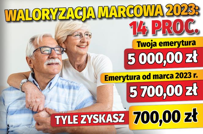 Waloryzacja marcowa 2023: 14 proc.