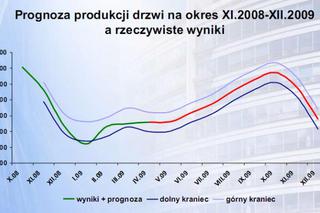 Prognoza produkcji drzwi a rzeczywiste wyniki