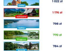 Drożyzna nad Bałtykiem