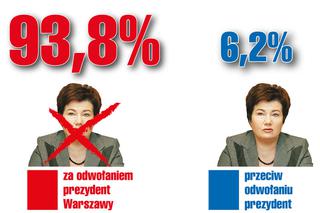 Wyniki referendum w Warszawie. Frekwencja za niska. Zobacz wyniki