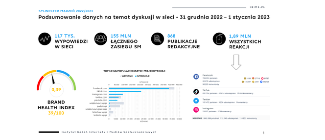 Instytut Badań Internetu i Mediów Społecznościowych o Sylwestrze Marzeń z Dwójką 