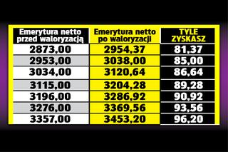 SG TABELA Emerycie dostaniesz 70 zł podwyżki 7