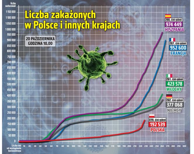 Koronawirus w Polsce. Statystyki, wykresy, grafiki (20 października)