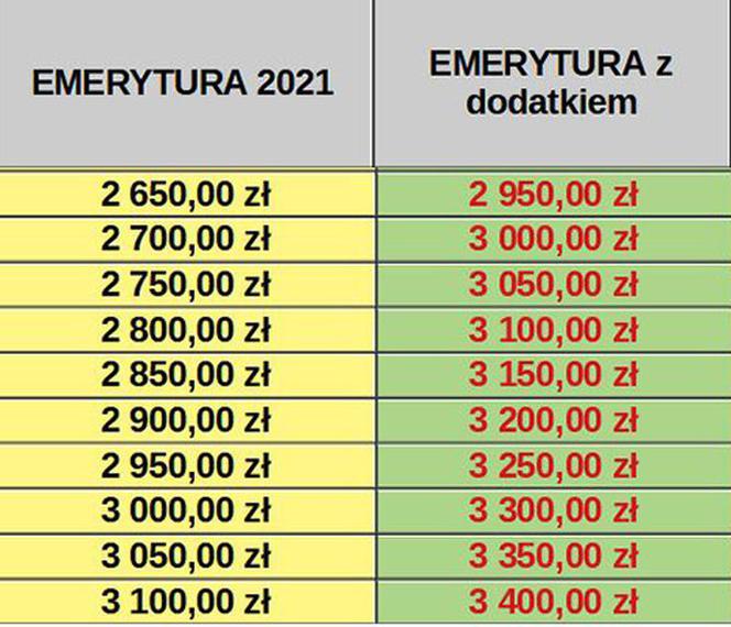 Dodatki do emerytur 2022