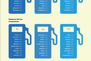 W jakim mieście tankowanie jest najtańsze?