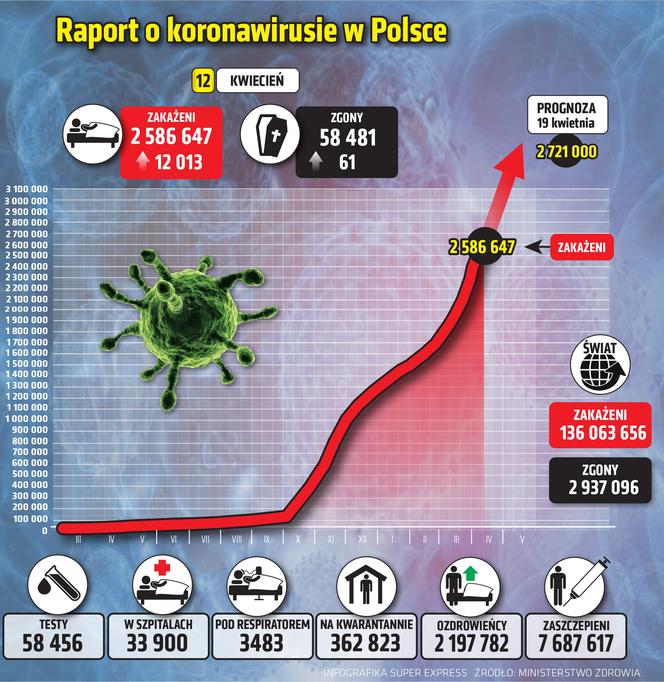  Koronawirus 12 kwietnia 2021. Ile jest nowych zakażeń i zgonów w poniedziałek?