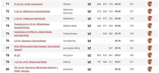 Ranking liceów w woj. śląskim PERSPEKTYWY 2025