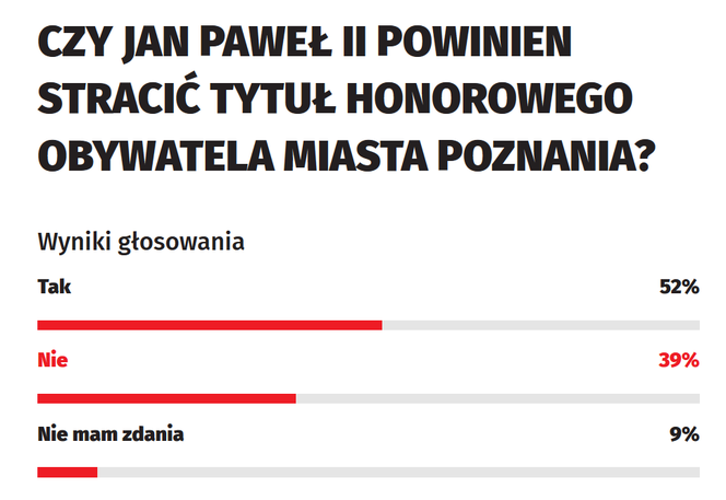Mieszkańcy Poznania PODZIELENI w sprawie Jana Pawła II. Czy papież straci tytuł?