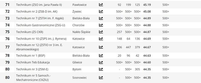 Ranking techników w woj. śląskim PERSPEKTYWY 2024