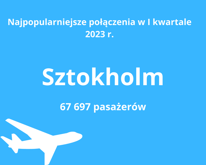 Dokąd najchętniej latamy z Gdańska? Niektóre miejsca mogą zadziwić