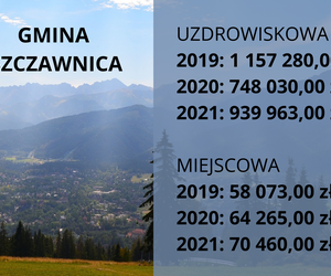 Małopolskie samorządy nielegalnie pobierają opłaty klimatyczne. Które gminy zarobiły najwięcej?