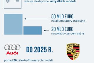 Volkswagen AG - plany dotyczące elektromobilności