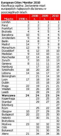 Klasyfikacja ogólna raportu European Cities Monitor 2010