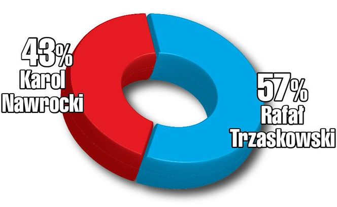 Sondaż prezydencki Trzaskowski i Nawrocki
