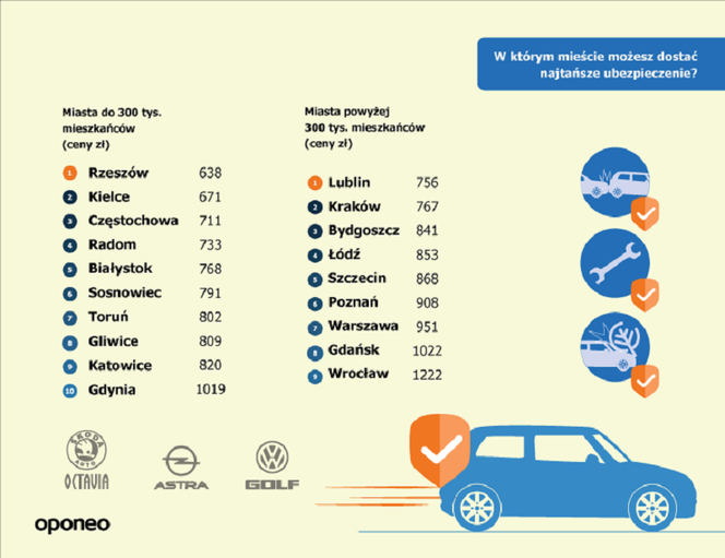 W których miastach ubezpieczenie auta jest najtańsze?