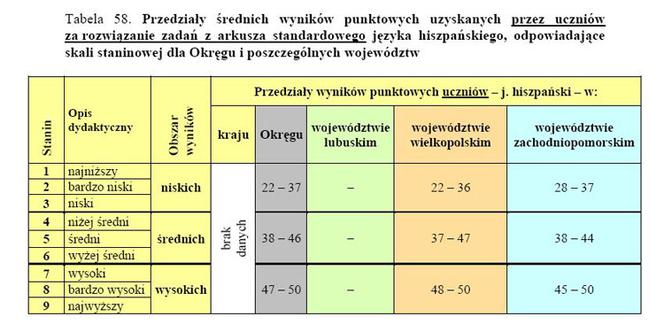 Wyniki EGZAMINU GIMNAZJALNEGO 2011: Województwo wielkopolskie, Poznań, Leszno, Konin