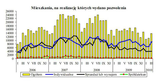 Mieszkania, na realizację których wydano pozwolenia