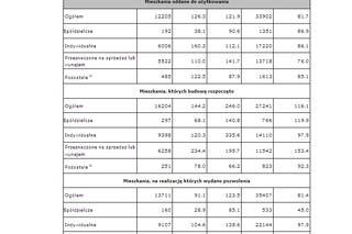 Budownictwo mieszkaniowe w marcu 2010 r.