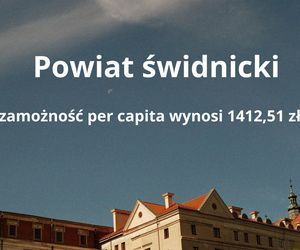 7. Powiat świdnicki – zamożność per capita wynosi 1412,51 zł