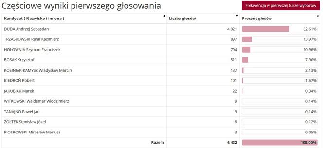 WYBORY PREZYDENCKIE 2020. Jakie poparcie uzyskali kandydaci w gminach powiatu?  