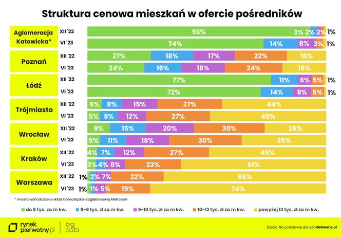  Jakie są ceny mieszkań w Polsce?