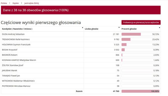 Wybory prezydenckie 2020 w woj. śląskim. W Katowicach i Sosnowcu wygrał Rafał Trzaskowski [WYNIKI W MIASTACH I POWIATACH]