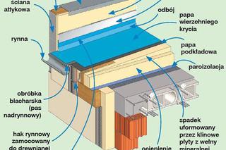 Odprowadzanie wody z dachu płaskiego