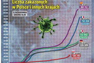 Koronawirus w Polsce. Statystyki, wykresy, grafiki (12 października)