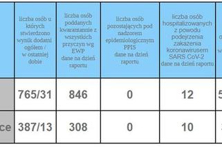 Koronawirus w województwie śląskim. 4 listopada aż 2165 nowych zakażeń. W których miastach najwięcej?